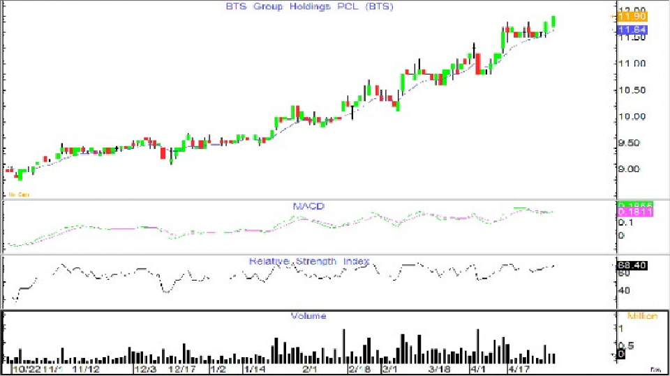 BTS SKE - ซื้อเก็งกำไร  