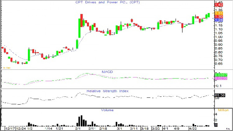 CPT PREB - ซื้อเก็งกำไร