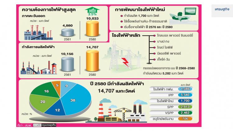 แผนพลังงานไฟฟ้ารับ 'อีอีซี' โต