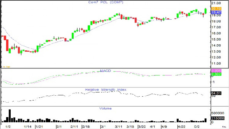 COM7 RPH - ซื้อเก็งกำไร  