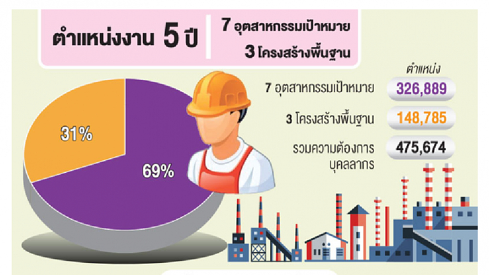 สกพอ.ชง5พันล้านผลิตคน