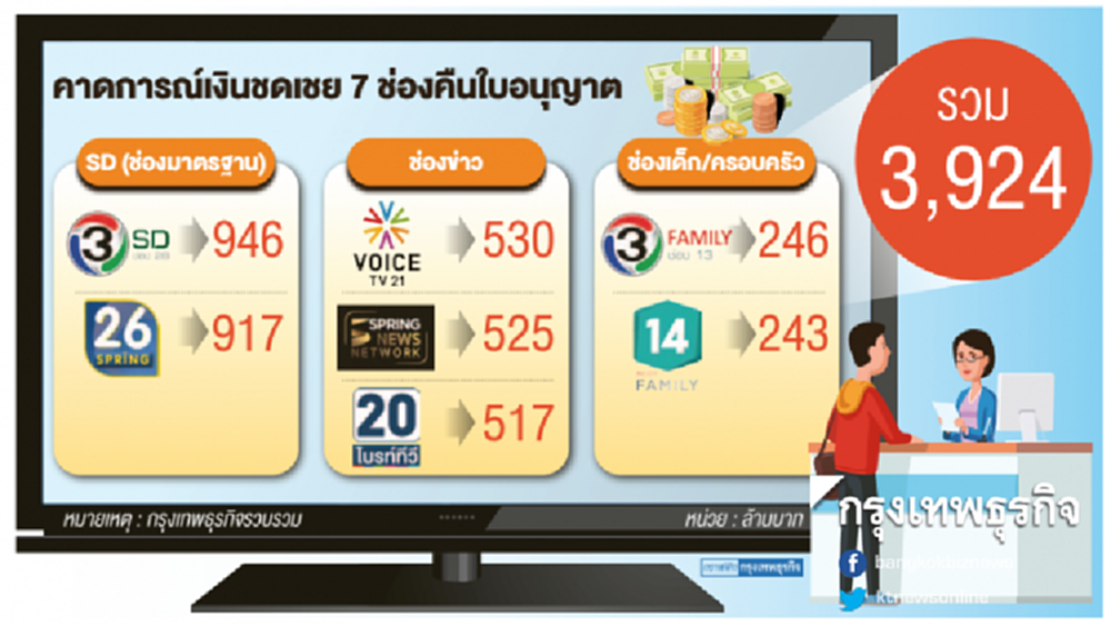 'เอ็มไอ' ชี้ทีวีเหลือ15ช่อง ยังเผชิญการแข่งขันสูง