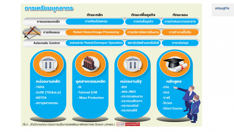 ทักษะการทำงานกับหุ่นยนต์