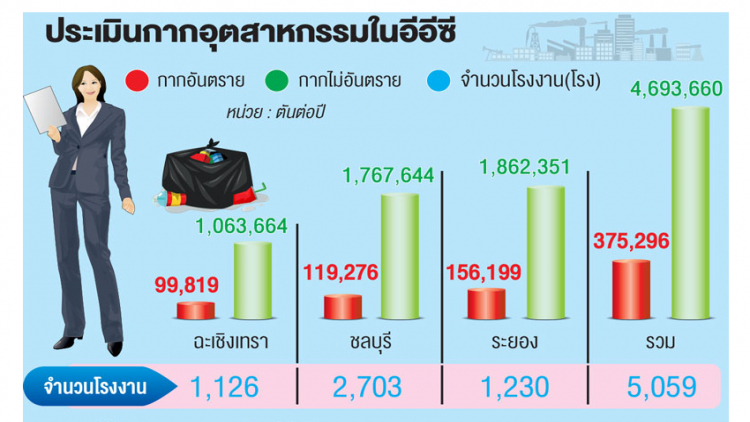 อุตฯเข้มแผนคุมมลพิษอีอีซี