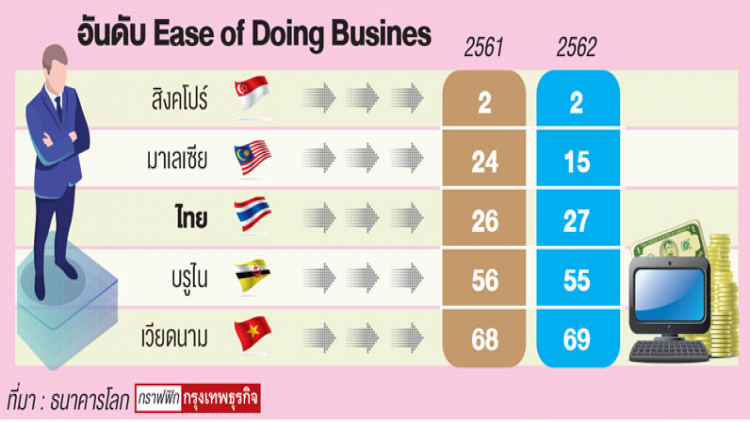 กพร.ลดเวลาขอใบอนุญาต50%