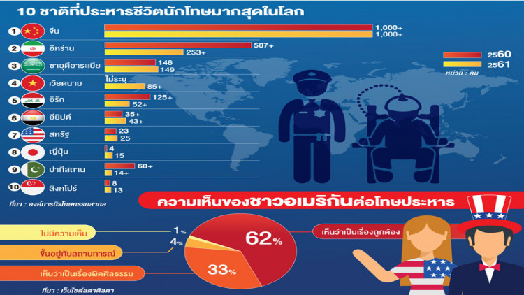 สำรวจโทษประหารในประชาคมโลก