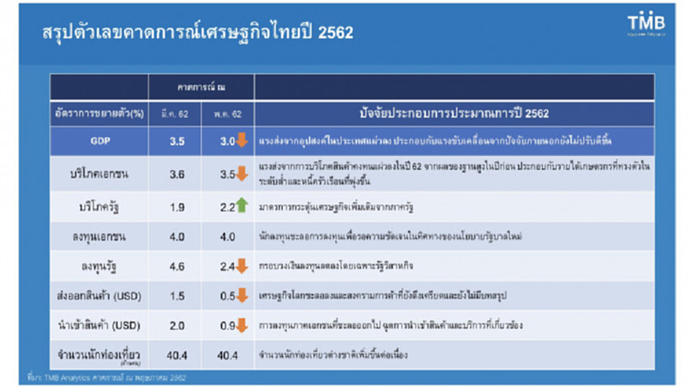 ทีเอ็มบีหั่นไม่ยั้ง ปรับจีดีพีปีนี้เหลือ3% จาก3.5% หลังศก.ชะลอกว่าคาด ห่วงเอ็นพีแอลรถ-บ้านพุ่ง