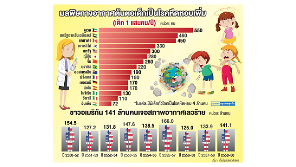 มลพิษในอากาศเพิ่มเด็กป่วยโรคหืดหอบ