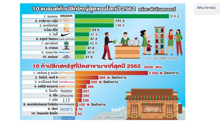เปิดทำเนียบแบรนด์ค้าปลีกมูลค่าสูงสุดของโลก