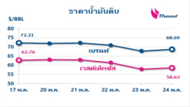 ไทยออยล์คาดการณ์แนวโน้มสถานการณ์ราคาน้ำมัน 27 - 31 พ.ค. 62 และสรุปสถานการณ์ฯ 20 - 24 พ.ค. 62