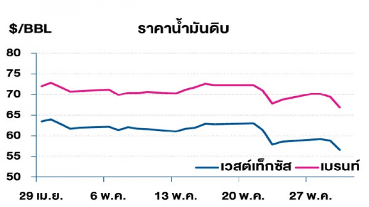 วิเคราะห์สถานการณ์ราคาน้ำมัน (31 พ.ค.62)