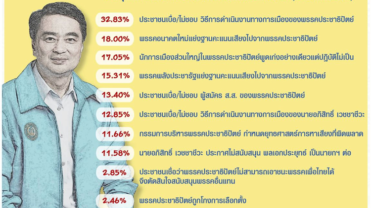 นิด้าโพลชี้ปชช. 'เบื่อปชป.' เล่นการเมืองพูดเก่งทำไม่เป็น