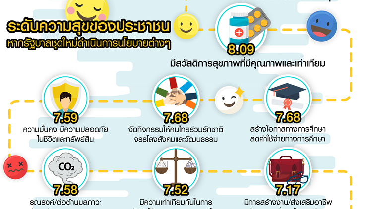 สำรวจ 'ความสุขคนไทยสะท้อนสู่รัฐบาลใหม่ ปี 2562'