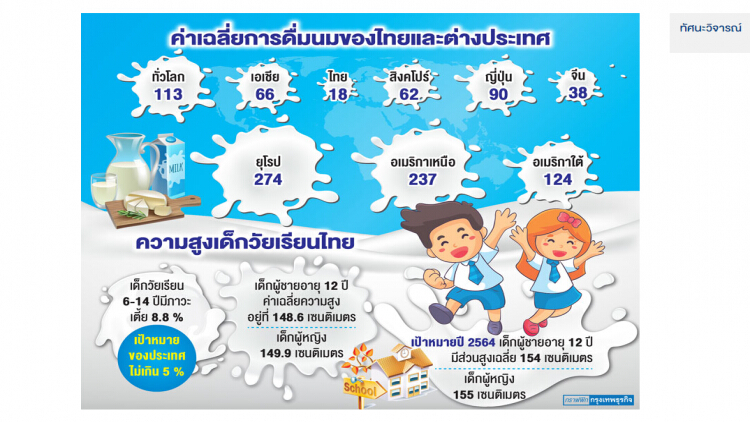 คนไทยดื่มนมต่ำทำให้เตี้ย