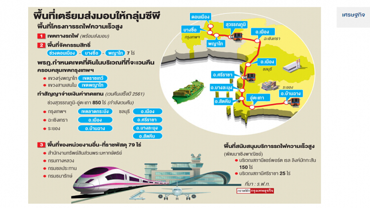 รถไฟความเร็วสูง ส่งมอบพื้นที่