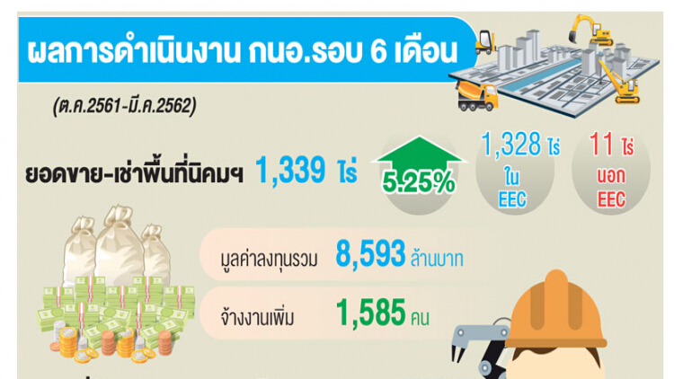 'อีอีซี' ดันยอดขายนิคมฯพุ่ง