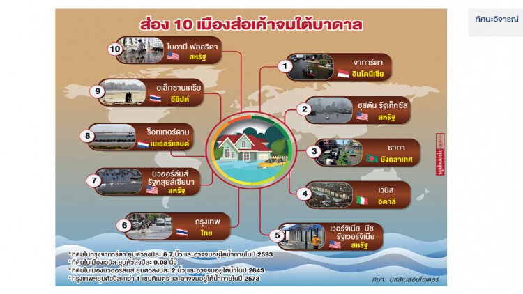 จับตาเมืองใหญ่ในอาเซียนกำลังจมน้ำ