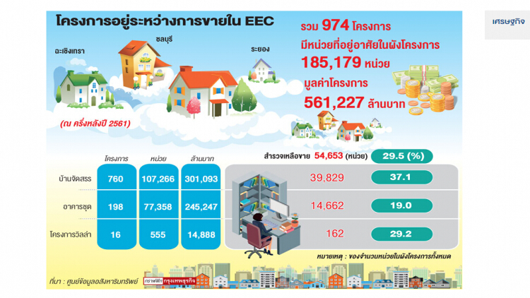 'บ้านจัดสรร' รอขายพุ่งแตะ37%