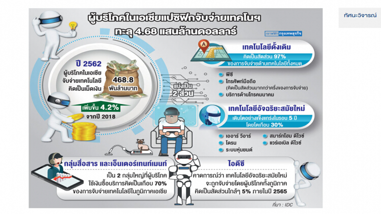 จับจ่ายเทคโนโลยีในเอเชียทะลุ 4.68 แสนล้านดอลล์