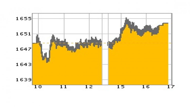 หุ้นไทยภาคบ่ายปิดตลาด 1,653.41 จุด บวก 4.95 จุด หรือ 0.30%
