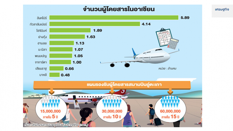 'เมืองการบิน' ศูนย์กลางแห่งภูมิภาค