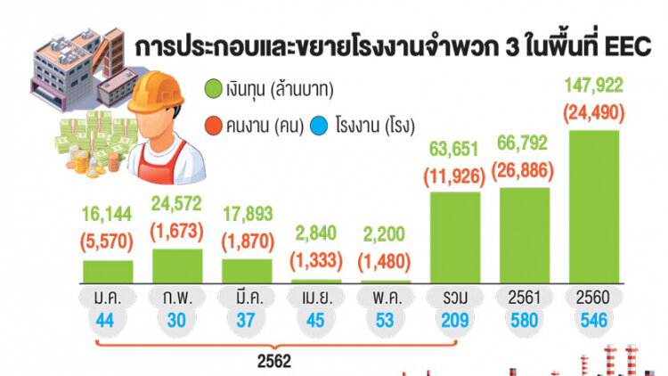 อุตฯลุ้นตั้งโรงงาน 'แสนล้าน'