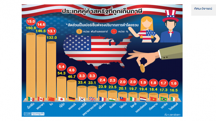 ภาษีนำเข้า:เครื่องมือต่อรองการค้าของสหรัฐ