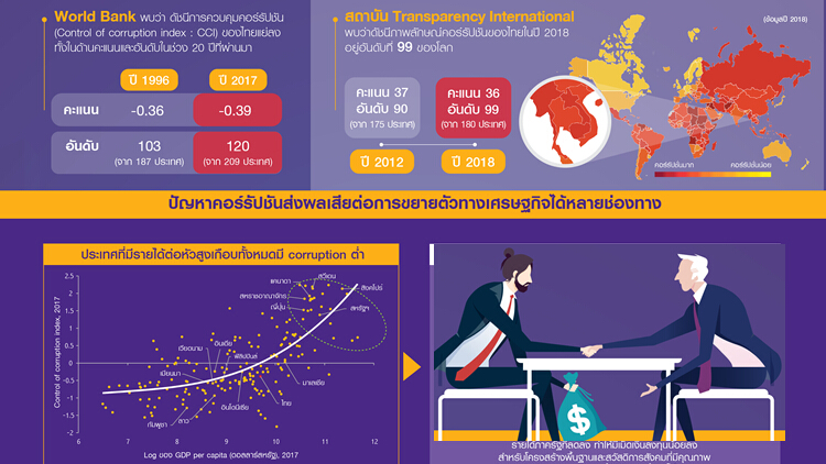 ส่อง 'ปัญหาคอร์รัปชันไทย' อุปสรรคสำคัญ ต่อการเติบโตทางเศรษฐกิจ