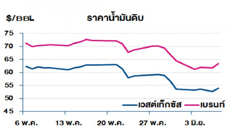 วิเคราะห์สถานการณ์ราคาน้ำมัน (10 มิ.ย.62) 