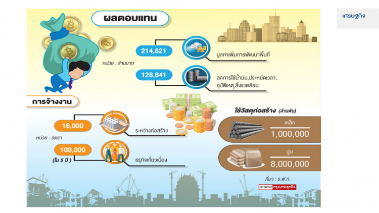 ผลตอบแทนทางเศรษฐกิจไฮสปีด