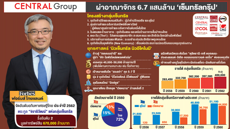 "กลุ่มเซ็นทรัล" เขย่าโครงสร้างธุรกิจใหม่ ผงาดผู้นำ ‘ค้าปลีก-ดิจิทัล"