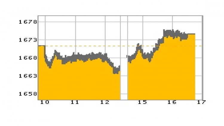 หุ้นไทยภาคบ่ายปิดตลาด 1,674.14 จุด บวก 3.03 จุด หรือ 0.18% 