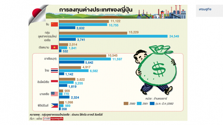 ทุนญี่ปุ่นปรับแผนลงทุนลดพึ่งพาจีน