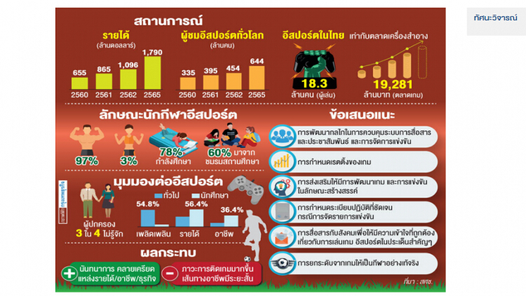 ไทยยึดอันดับ 19 ธุรกิจอีสปอร์ต