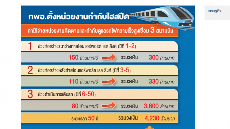 เคาะงบบริหารไฮสปีด4พันล้าน