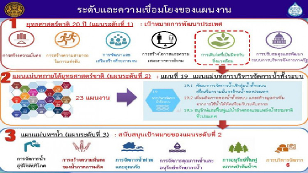 ครม.ไฟเขียวแผนแม่บทการบริหารจัดการทรัพยากรน้ำ 20 ปี