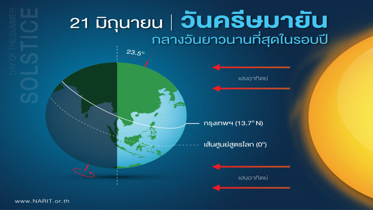 21 มิ.ย."วันครีษมายัน" กลางวันยาว กลางคืนสั้นที่สุดของปี