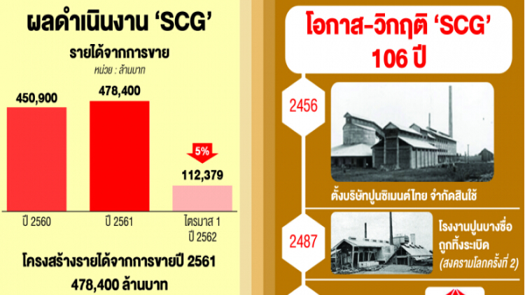 'เอสซีจี' ปักหมุดผู้นำอาเซียน