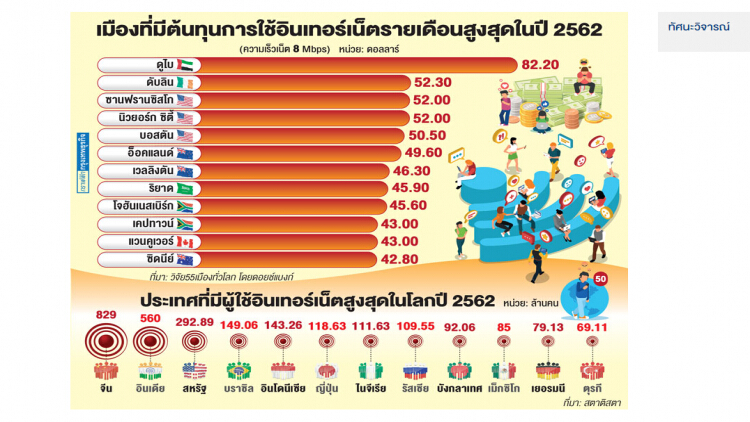 เผยโฉมเมืองต้นทุนอินเทอร์เน็ตสูงของโลก