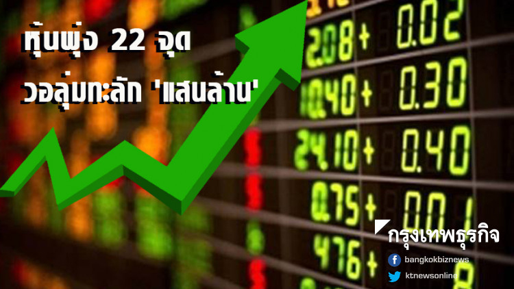 หุ้นพุ่ง 22 จุด วอลุ่มทะลัก 'แสนล้าน'