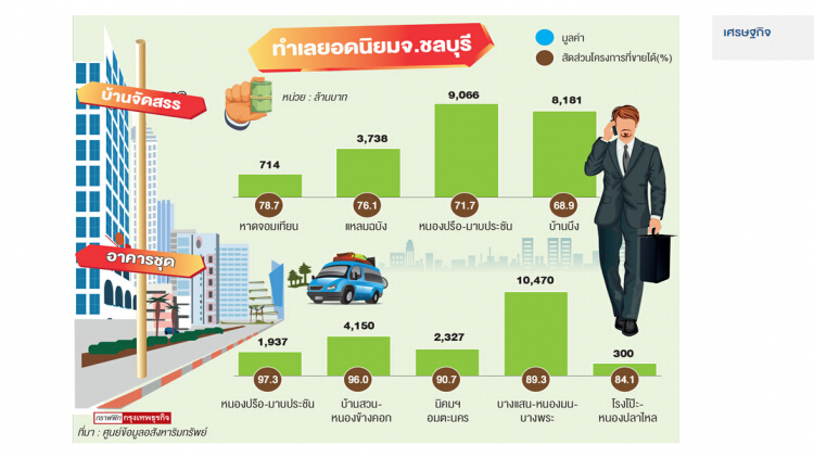 อีอีซีดันชลบุรีพื้นที่ทำเลทอง