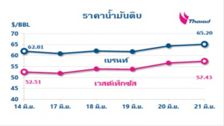 ไทยออยล์คาดการณ์แนวโน้มสถานการณ์ราคาน้ำมัน 24 - 28 มิ.ย. 62 และสรุปสถานการณ์ฯ 17 - 21 มิ.ย. 62