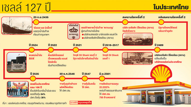 เชลล์ปักธงธุรกิจ10ปี เบอร์1พลังงานสะอาด