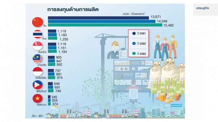 มูลค่าลงทุนอุตฯหุ่นยนต์ในเอเชีย