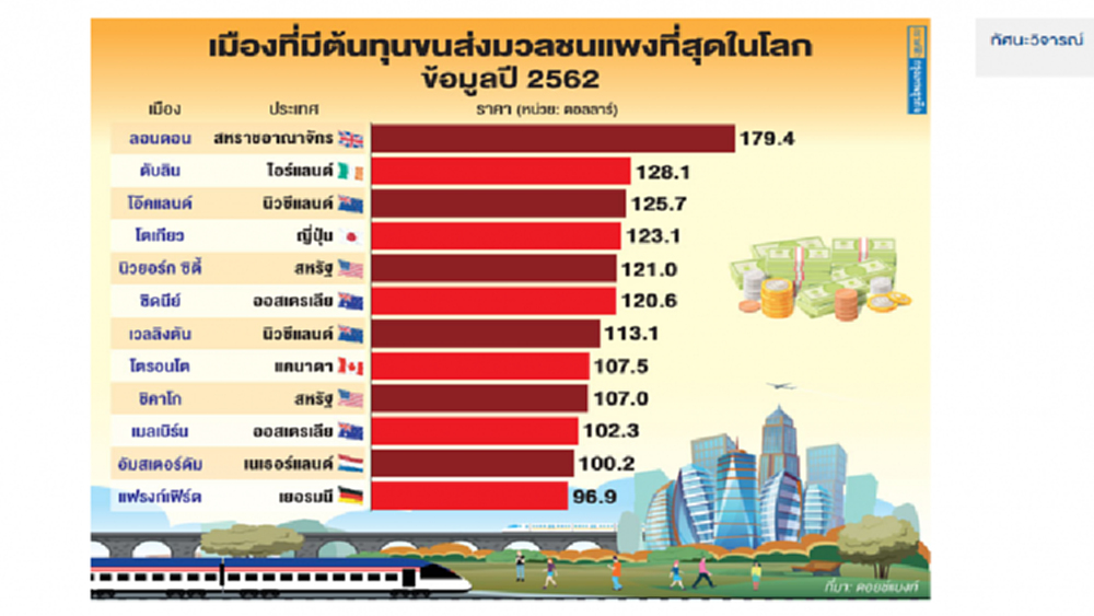 12เมืองค่าเดินทางสาธารณะแพงสุดในโลก