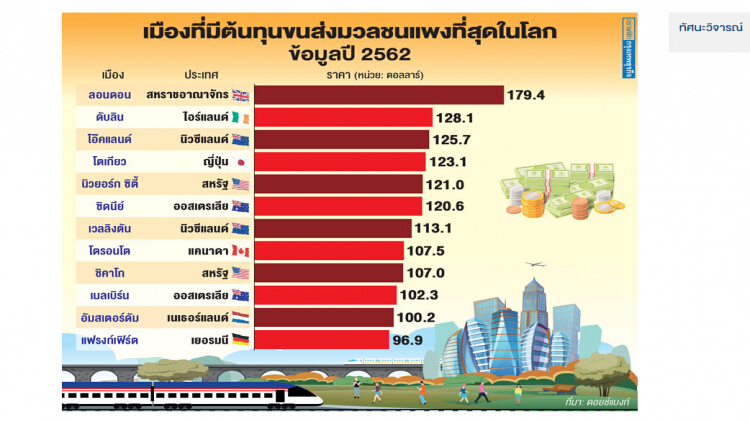 12เมืองค่าเดินทางสาธารณะแพงสุดในโลก