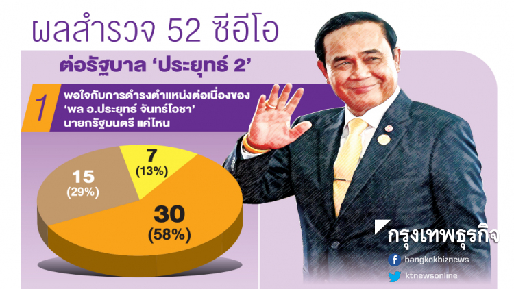 เปิดผลสำรวจ 'ซีอีโอ' จี้ปลุกกำลังซื้อ-ลงทุน