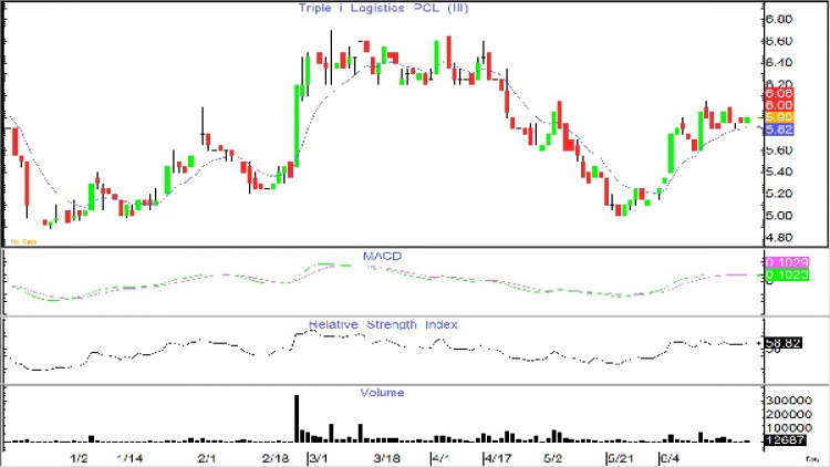 III SAT - ซื้อเก็งกำไร  