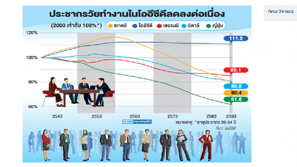 ศตวรรษความชราฉุดขีดแข่งขันเอเชีย