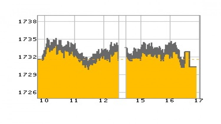 หุ้นไทยภาคบ่ายปิดตลาด 1,730.34 จุด ลบ -1.30 จุด หรือ -0.08%